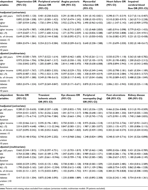 Table 5 Odds ratios with respect to agreement from univariate and multivariate logistic regression models