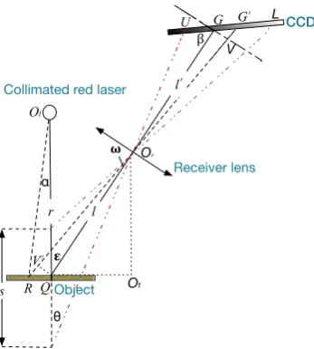 Figure 1. Structure of the optical path when the laser beam is dithered by an angle α.