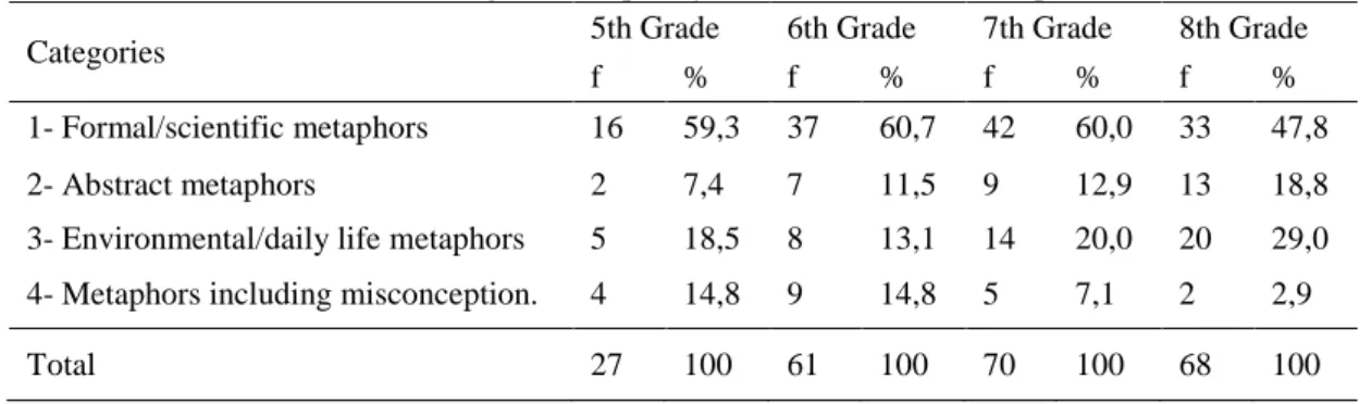 Table 2. Percentage and frequency distributions of the metaphors  