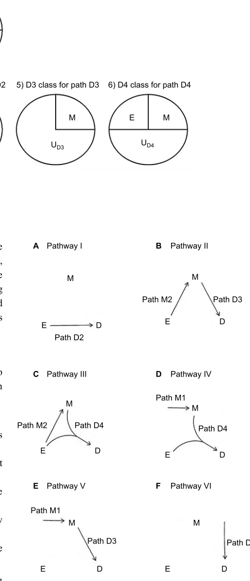 Figure 2 The total six causal-pie classes for M-stage and D-stage.Abbreviations:Notes: (A) M-stage; (B) D-stage
