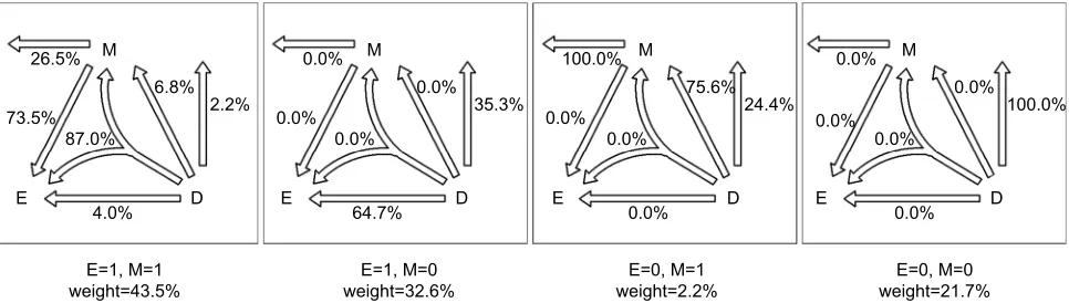 Figure 5 Disease attributions for the example cohort.Abbreviations: D, disease; E, exposure; M, mediator.