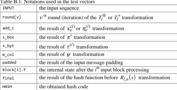 Table B.1. Notations used in the test vectors  INPUT  the input sequence 