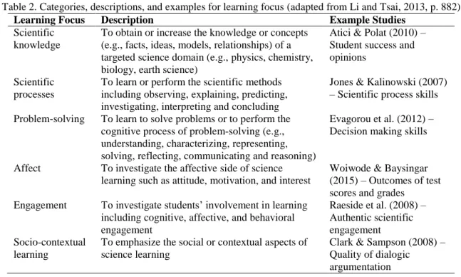 Table 2. Categories, descriptions, and examples for learning focus (adapted from Li and Tsai, 2013, p