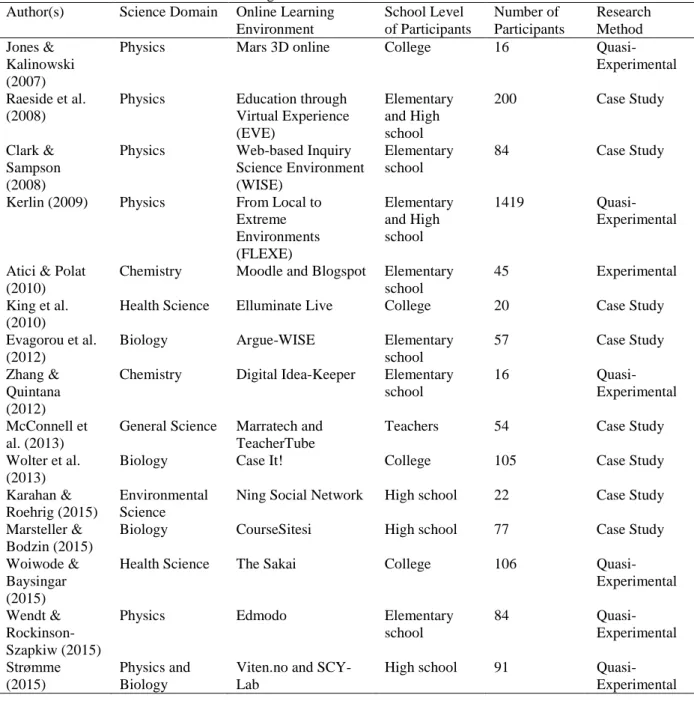 Table 3. Background information of reviewed studies  Author(s)  Science Domain  Online Learning 
