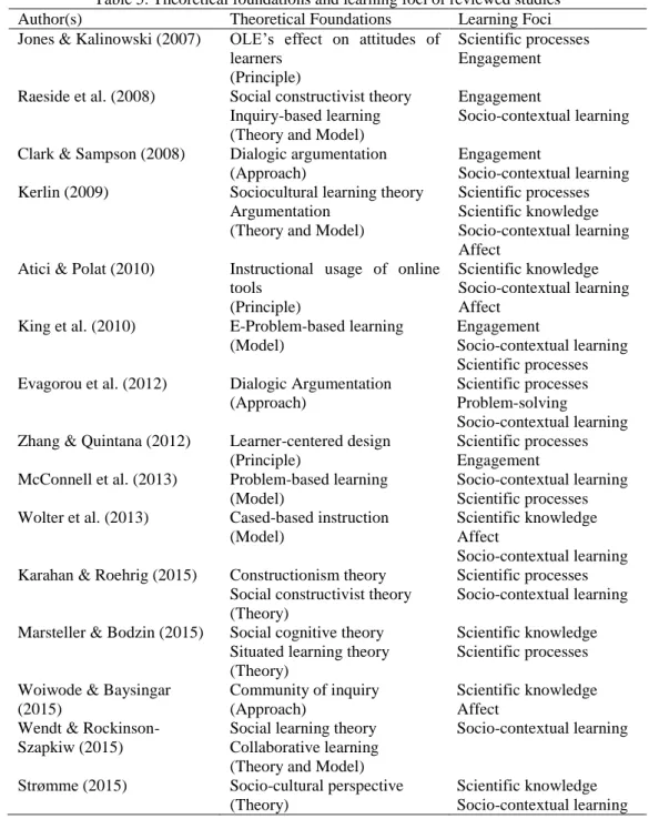 Table 5. Theoretical foundations and learning foci of reviewed studies 