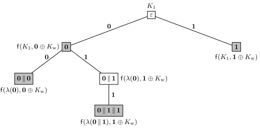 Fig. 2. Labeledmessagetree. Example of a labeled message tree T fK(QC) for four messages QC={0, 0 ∥ 0, 0 ∥ 1 ∥ 1, 1}, where r = rb for r ∈ {0, 1}