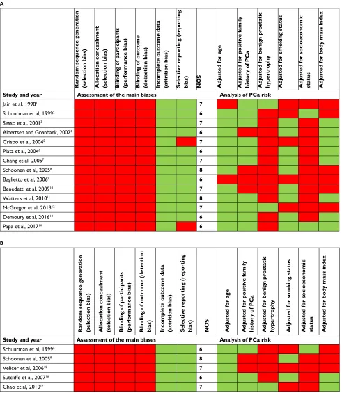 Figure S2 (A) Risk of bias summary of the studies that analyses the association between moderate wine consumption and PCa risk (red: high risk; green: low risk)