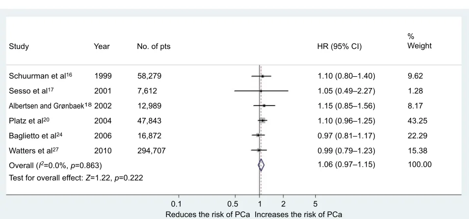 Figure 3 Forest plot for risk of PCa in the case of moderate consumption of wine (all studies).Abbreviations: PCa, prostate cancer; pts, patients.
