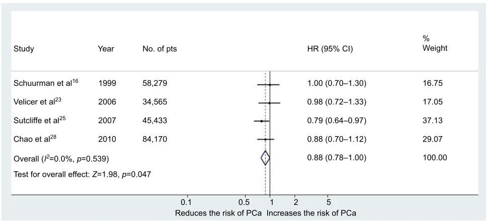 Figure 6 Forest plot for risk of PCa in the case of moderate consumption of red wine (cohort studies).Abbreviations: PCa, prostate cancer; pts, patients.