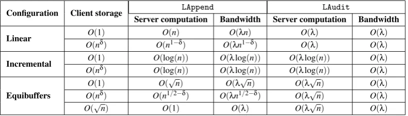 Table 1: A comparison of different conﬁgurations of our scheme using the communication-efﬁcient technique.