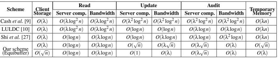 Table 2: A comparison of dynamic PoR schemes (comp. stands for computation, and the temporary memory is required at theclient side to fulﬁll the updates
