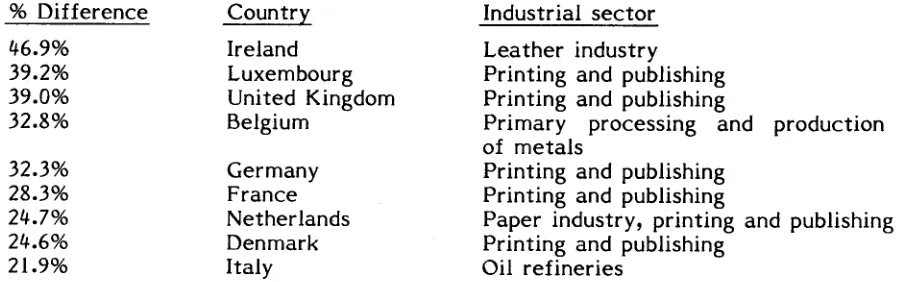 table gives industrial sector where Community-wide figures (witfr the exception of Greece) on thethe greatest difference exists between average grossrates of pay for male and female workers (reference period, April lgSl)