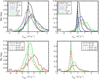 Figure 3. (a) The relative frequency of large-scale convergence (C300) for the four Cascade simulations (solid lines),the equivalent using initiations derived from satellite observations and ERA-Interim winds (grey solid line), and thebackground convergenc