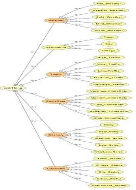 Figure 3. A Visualization of Class Entities of the Nigerian City Ontology in Protégé 3.3.1 