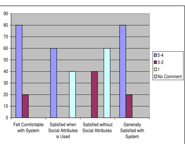 Figure 7. Summary of User’s Satisfaction with the Recommendations of the HDRS 