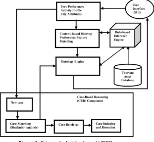 Figure 1. Schematic Architecture of HDRS 