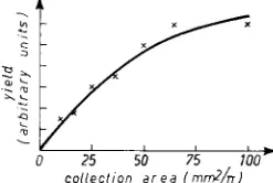 Fig. 5. Yield as a function of the collecting area . 