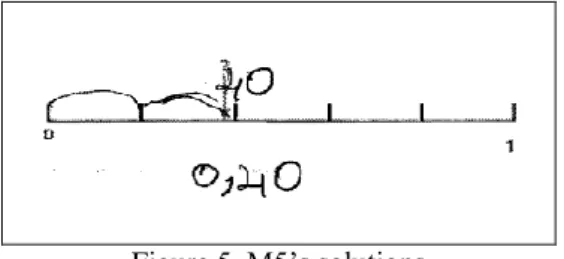 Figure 5. M5’s solutions 