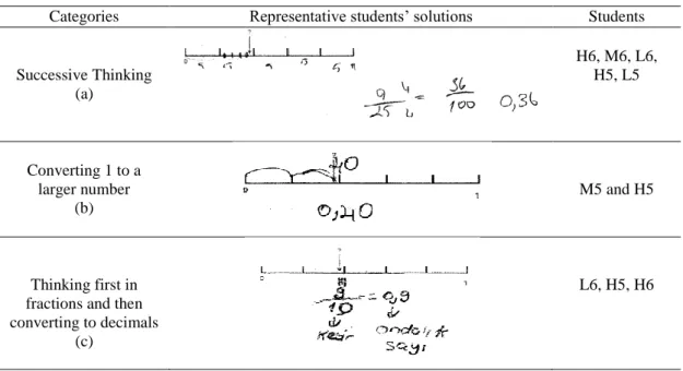 Table 1. The categories of students’ solutions 