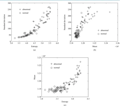 Table 1. Classification performance of the three combinations of texture features. 