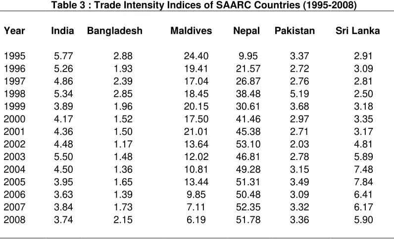 Table 3 : Trade Intensity Indices of SAARC Countries (1995-2008) 