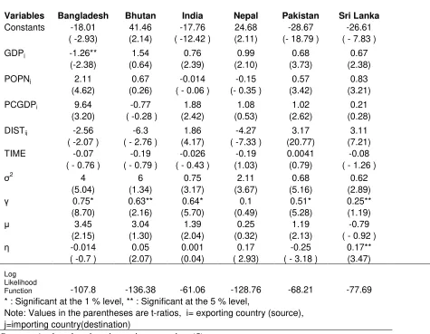 Table 4 Maximum Likelihood Estimates of the Stochastic Frontier Gravity Equation for Trade  