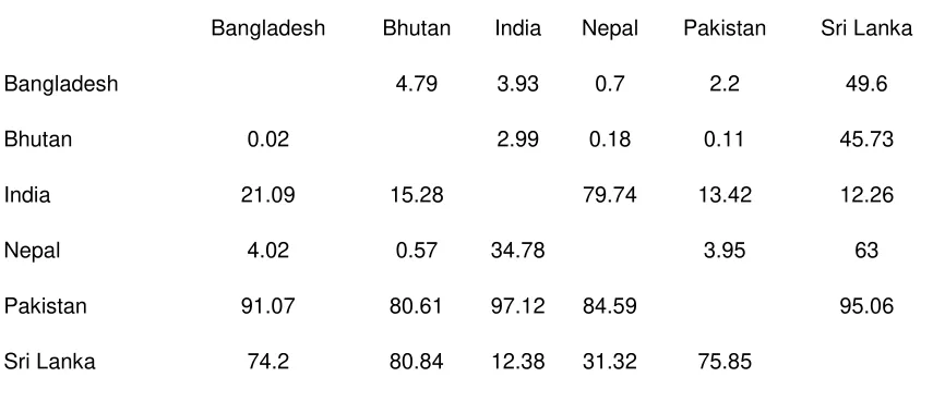 Table 5  :  Realization of  Potential Exports (%) among the SAARC Countries, 1995-2000 