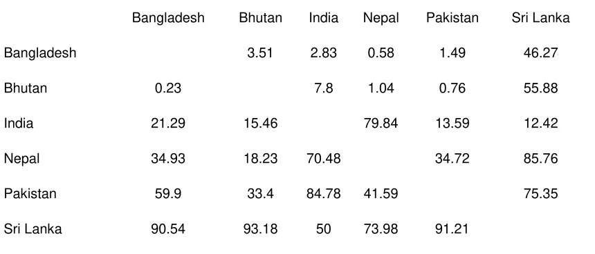 Table  6 :  Realization of  Potential Exports (%) among the SAARC Countries, 2001-2008 