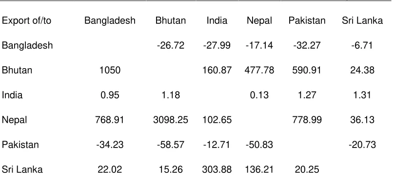 Table 7 : Change (%) in realization of export potentials of SAARC( 1995-2000 to                                                                                                               2001-2008) 