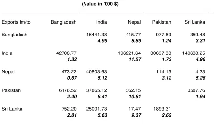 Table 10 : Likely Increase in Intraregional Trade among SAARC Countries due to FTA,  