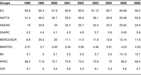 Table 1 Intra-Regional Trade (Export) of Major Trading Blocs (%) 