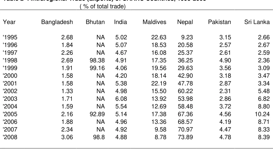 Table 2  : Intraregional Trade (Exports) of SAARC Countries, 1995-2008 