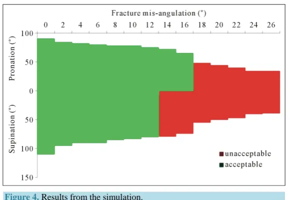 Figure 4. Results from the simulation. 