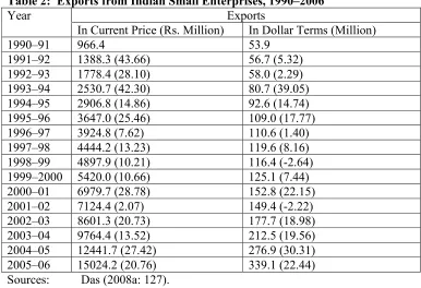 Table 2:  Exports from Indian Small Enterprises, 1990–2006 