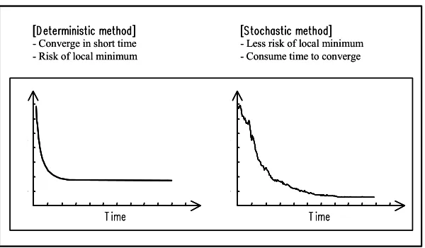Figure 3: Comparison of deterministic method and stochastic method  