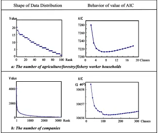 Figure 4: Shapes of data distribution and behavior of the vale of AIC in minimization process 