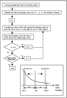 Figure 2:  Algorithm for minimizing the value of AIC 
