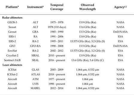 Table 1. Summary of radar and laser altimeter remote sensing platforms, instruments, temporal coverage, observed wavelength, and managing agencies