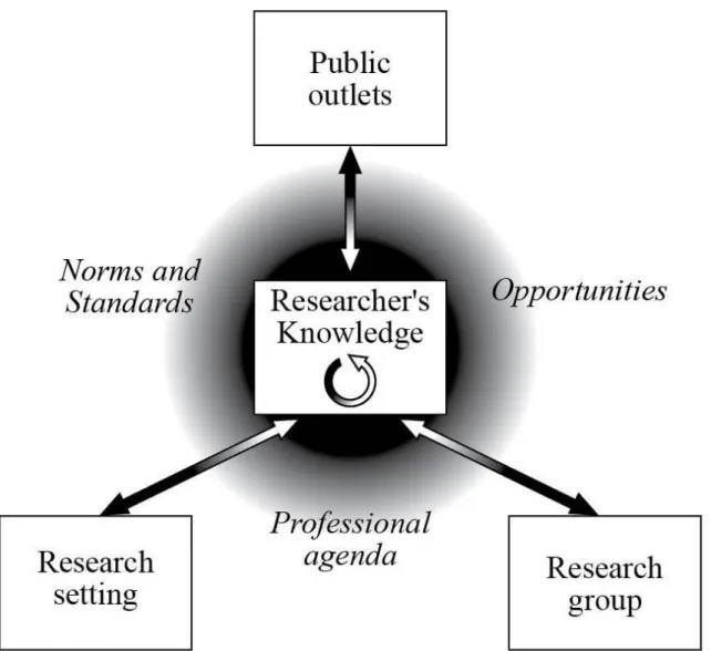 Figure 1. A proposed framework of researcher knowledge development in conducting a study in ME