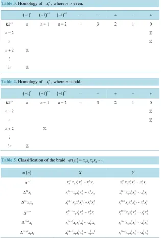 Table 3. Homology of x1 , where nn is even. 