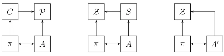 Fig. 1. The cliﬀ notes of indiﬀerentiability, after [7]: (left) adversarysecurity game in which the “real world” construction A interacts in a game with protocol π in which πcalls a construction C that calls an ideal primitive P and in which A calls P directly; (middle) by indiﬀerentiability,the pair (CP, P) can be replaced with the pair (Z, SZ), where Z is an ideal primitive matching C’s syntax, withoutsigniﬁcantly aﬀecting A’s probability of success; (right) folding S into A gives a new adversary A′ for a modiﬁed CP has been replaced by the “ideal world” functionality Z.Hence, a lack of attacks in the ideal world implies a lack of attacks in the real world.