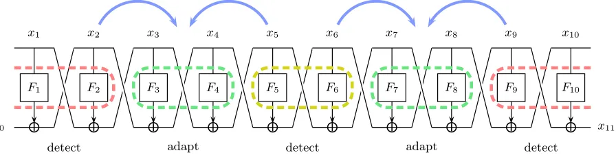 Fig. 2. A sketch of our 10-round simulator (and also Seurin’s). Rounds 5 and 6 form one detect zone; rounds 1, 2, 9and 10 form another detect zone; rounds 3 and 4 constitute the left adapt zone, 7 and 8 constitute the right adaptzone; blue arrows point from the position where a path is detected to the adapt zone for that path.