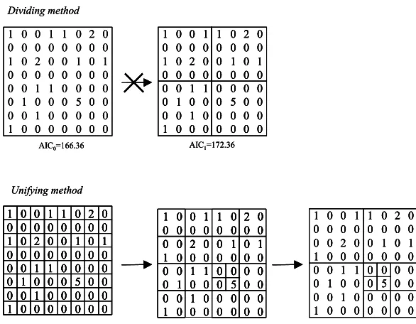Figure 4: Comparison of dividing method and unifying method 
