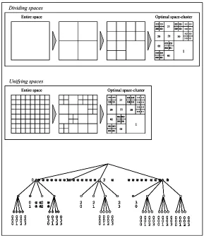 Figure 1: Quadtree data structure and two ways of constructing space-clusters 