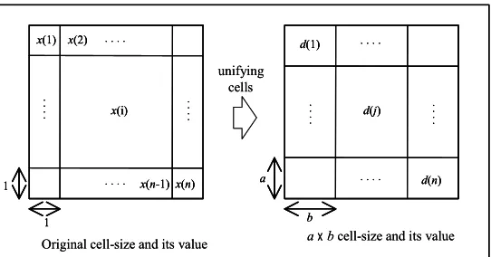 Figure 2: Cell-size and attribute values 