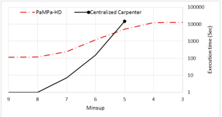 Fig. 6. Execution time for different Minsup values on the Breast Cancer real dataset.