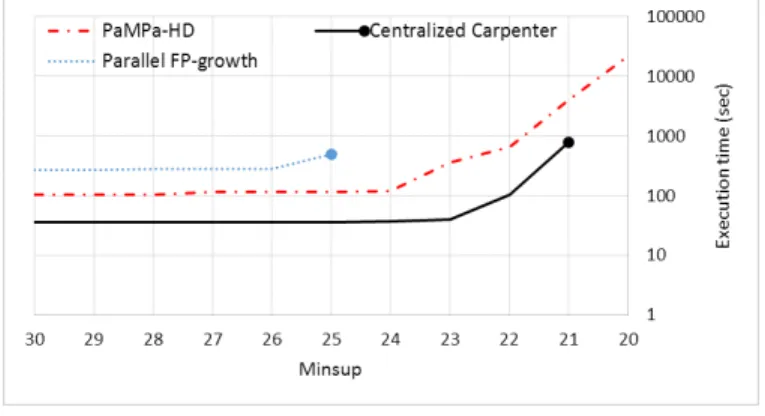 Fig. 8. Execution time for different Minsup values on synthetic Dataset #2.
