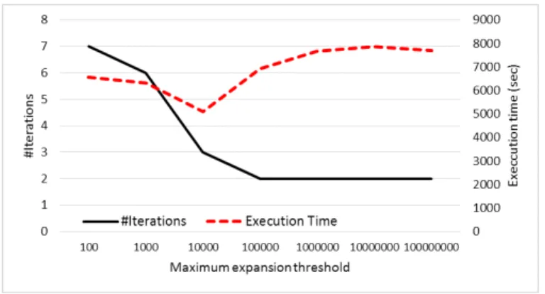 Fig. 9. Execution time and number of iterations for different max exp values on Breast Cancer dataset with minsup=5.