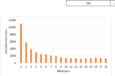 Fig. 10. Execution time with different numbers of reducers on Breast Cancer dataset with minsup=6.