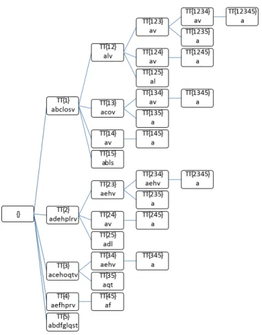 Fig. 2. The transaction enumeration tree of the running example dataset in Figure 1a. For the sake of clarity, no pruning rules are applied to the tree.